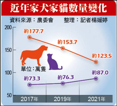 台灣養寵物比例2023|全台三成養寵物、市場規模逾500億！盼完善生到死的。